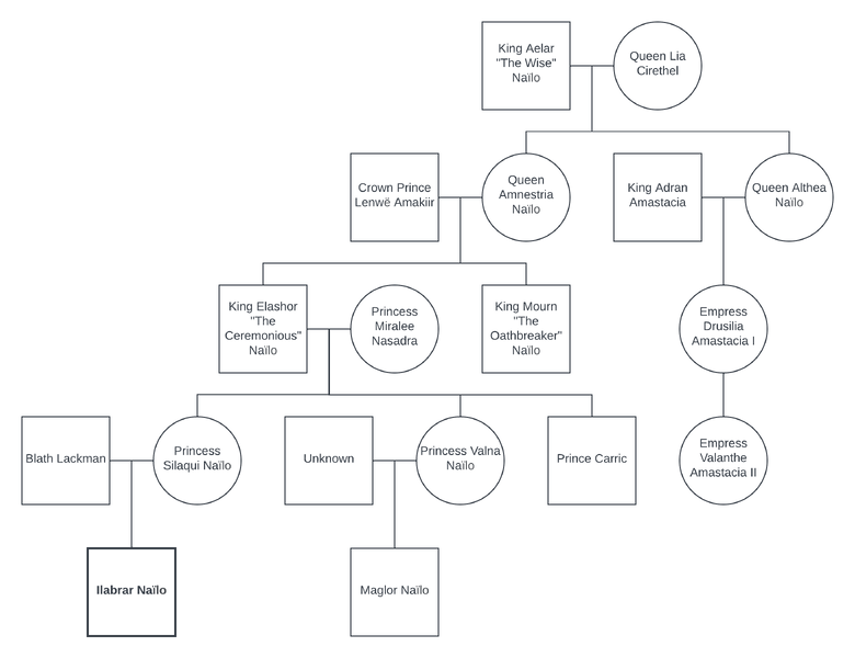 File:Naïlo Lineage.png